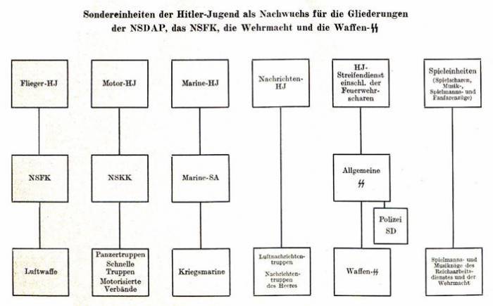Special formations of the HJ as quarry of the NSDAP, NSFK, Wehrmacht and Waffen SS..................