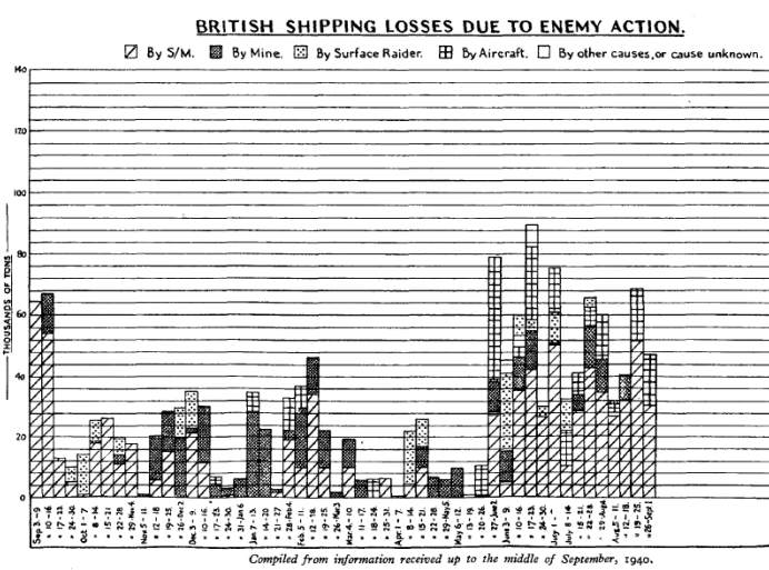 Interesting to see how the U boats had great impact at the beginning of the war (many loose merchant). Then we see a noticeable reduction in the impact of the U Bootwaffe (Mar-June 1940) and a new peak from June-July 1940 .....